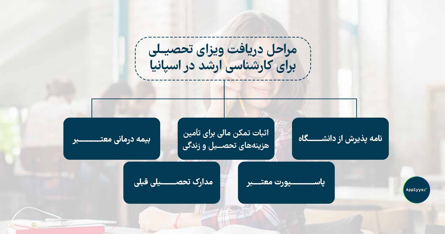 مراحل دریافت ویزای تحصیلی اسپانیا مراحل دریافت ویزای تحصیلی اسپانیا